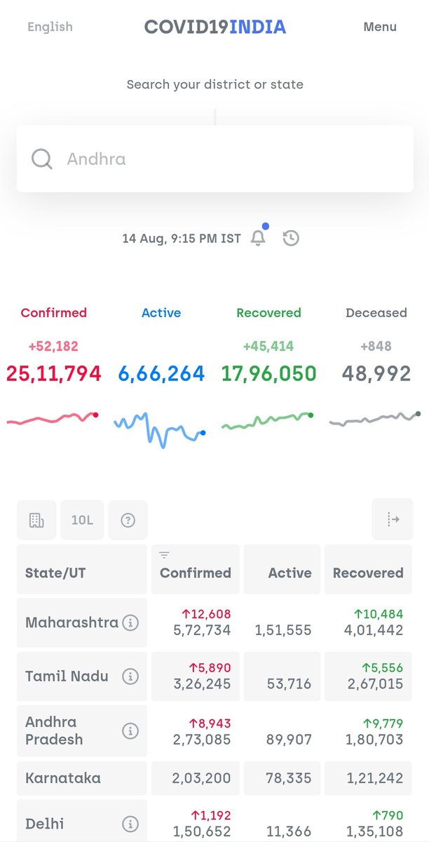25 lakhs !!!  #COVID19India