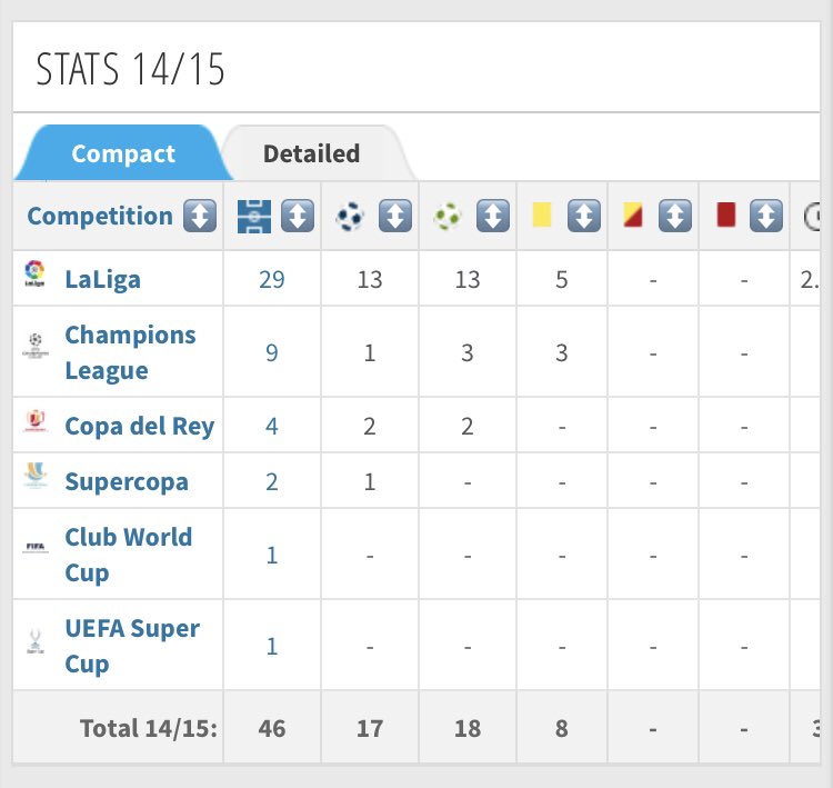 Here are his stats for the 14/15 season where he played in his preferred position as a number 10 under Ancelotti and for 17/18 in more of a number 8 role. As you can see, he offers a lot of goal contributions from midfield which has been a weak point for us this season.