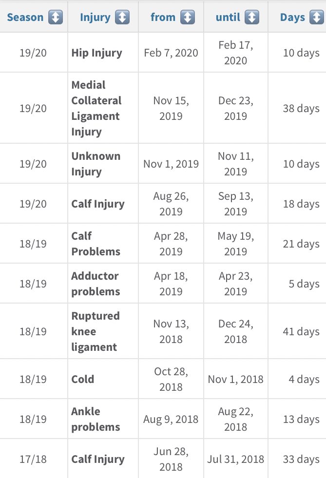 A worrying sign however, is his injury record which led to him eventually falling out of favor at both Madrid and Bayern. With the arrival of Bruno Mazziotti, James has a physio of the highest quality at Arsenal to prevent him from getting injured time and time again.