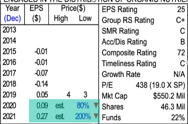 14/  $GRWG EPS est of 2020=.09(80%) and 2021=.27 (200%) have not taken into acct the recent beats and raise in guidance. They're all likely to go up. If the company reported .12c Non Gaap EPS in Q2 alone, and with the company's growth trend is it likely to remain .09 for 2020 ?