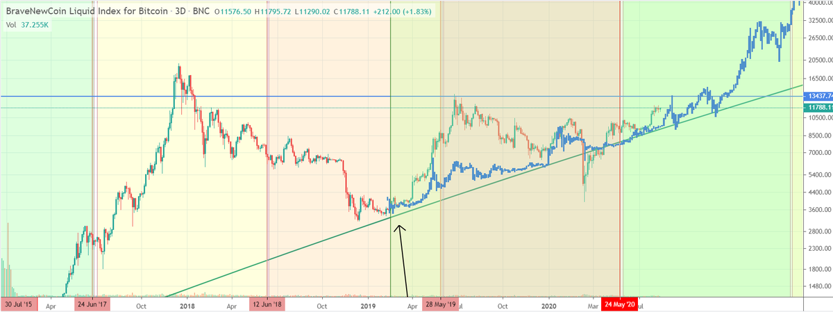  #Bitcoin   /  $BTC HREPA Update 9:Still accurate. I see two potential scenarios playing out over the next several months:1) Rejection on schedule at blue line and further accumulation (alt season continues)2) Break above blue line early, most alts probably weak vs BTC strength