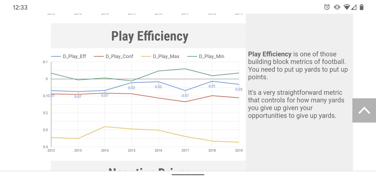 Washington held steady on 3 of the core 4 Beta_Rank metrics and then fell off a tad in Play Efficiency, but produced a #10 defense despite the lack of returning production. With more back this season, and Kwiatosksi calling plays, expect the Huskies to improve.