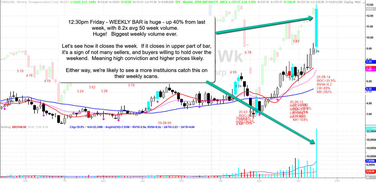 15 /$GRWG Although the fundamentals are great, William O'Neil has taught me to study charts for confirmation. No matter what fundamentals or analysts say - the charts don't lie. Price and volume speaks for itself.So far at 12:43 pm on Friday. Let's see how it closes at 4pm.