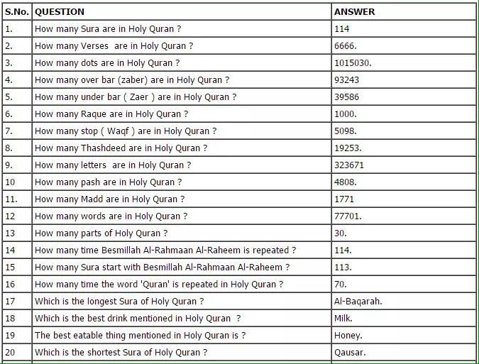 Basheer_Wakeel's tweet photo. As muslims we should know these things. Please RT. 🙏 https://t.co/tUwF0dfbSc