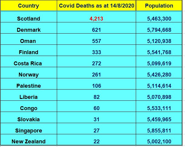 AgentP22's tweet photo. >>Updated table<<

A stark graphic showing #COVID19 death rates for  countries with populations between 5 &amp; 6 million.

Scotland's stats are by far the worst.

Remember this the next time you hear a Scottish nationalist telling you what a brilliant job Nicola Sturgeon is doing. https://t.co/zgETZBGX1c