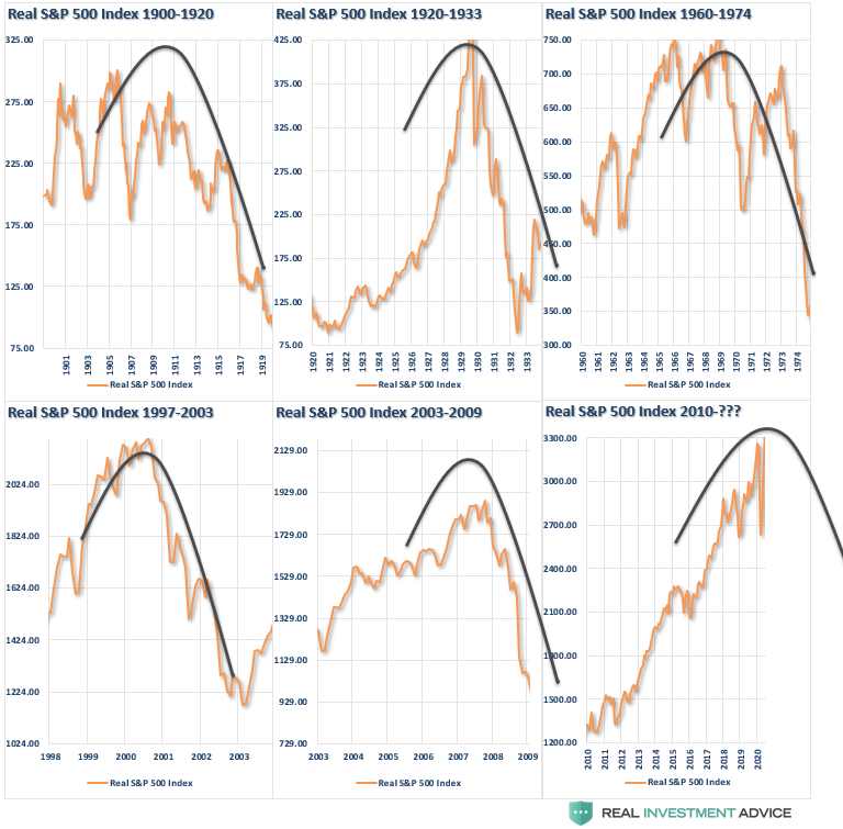 LanceRoberts's tweet photo. “One situation with thinking participants, their view is incomplete and distorted. That is #fallibility. The other is these distorted views influence the situation to which they relate, and lead to inappropriate actions. That is #reflexivity.” - Soros
https://t.co/UExAWh2xOW https://t.co/6J7z9Zrihh