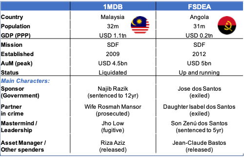GlobalSWF's tweet photo. The parallels between Malaysia's #1MDB and Angola's #FSDEA are sometimes uncanny - and examples of how wrong a #SWF can go if not governed properly. Two weeks ago, 1MDB's Najib was sentenced to 12 years in prison; today it was FSDEA's Zenú who got 5 years. The story continues... https://t.co/wXWV1Jbg4C