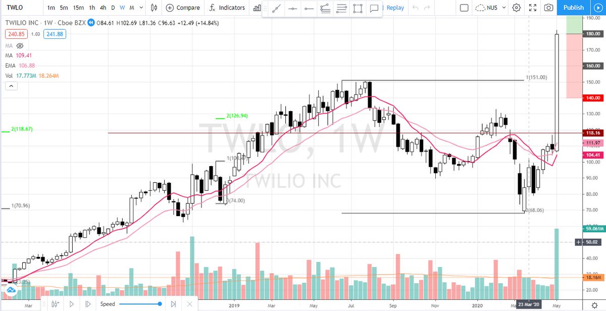 16/  $GRWG - Weekly gaps like this are rare. Here's what some other stocks did when they had charts like this. Shows the value of learning from charts. TWLO weekly strong bar after EPS Gap was up 66% on the week with 3.3 x Avg weekly volume, biggest ever. Before and after.