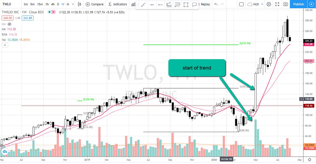 16/  $GRWG - Weekly gaps like this are rare. Here's what some other stocks did when they had charts like this. Shows the value of learning from charts. TWLO weekly strong bar after EPS Gap was up 66% on the week with 3.3 x Avg weekly volume, biggest ever. Before and after.