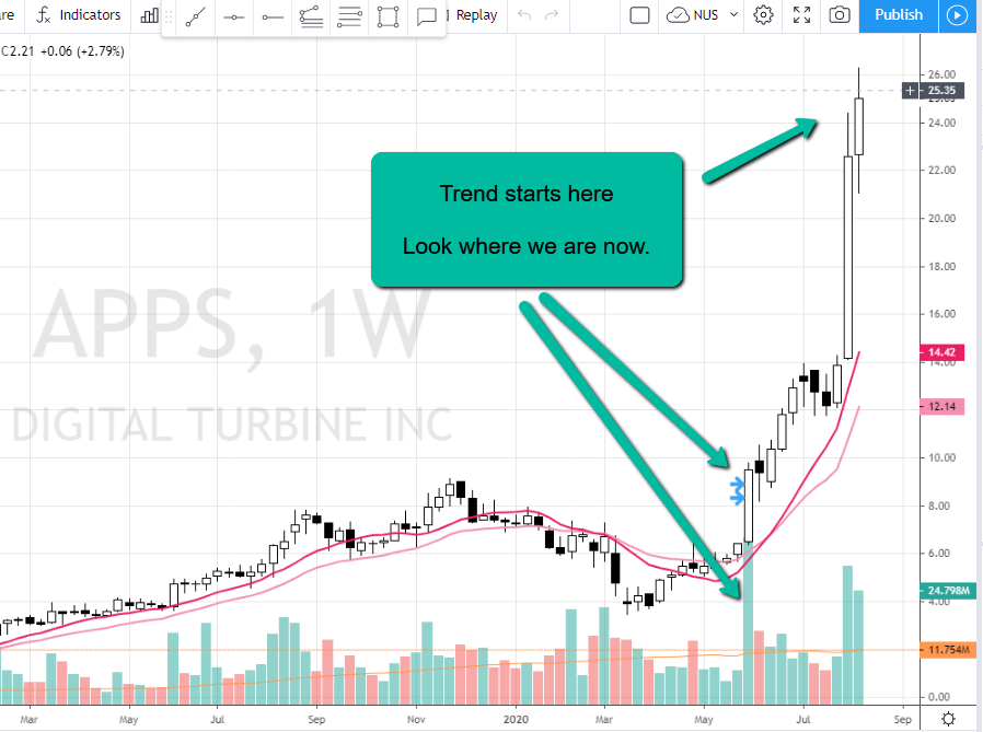 17/  $GRWG look at  $APPS - Week closes up 48% on 3.3 x avg 50 Week volumeClosing range of bar - 92% - before and after.I'm not saying all charts do this, I may be wrong, but probabilities are good when weekly bar starts like this.