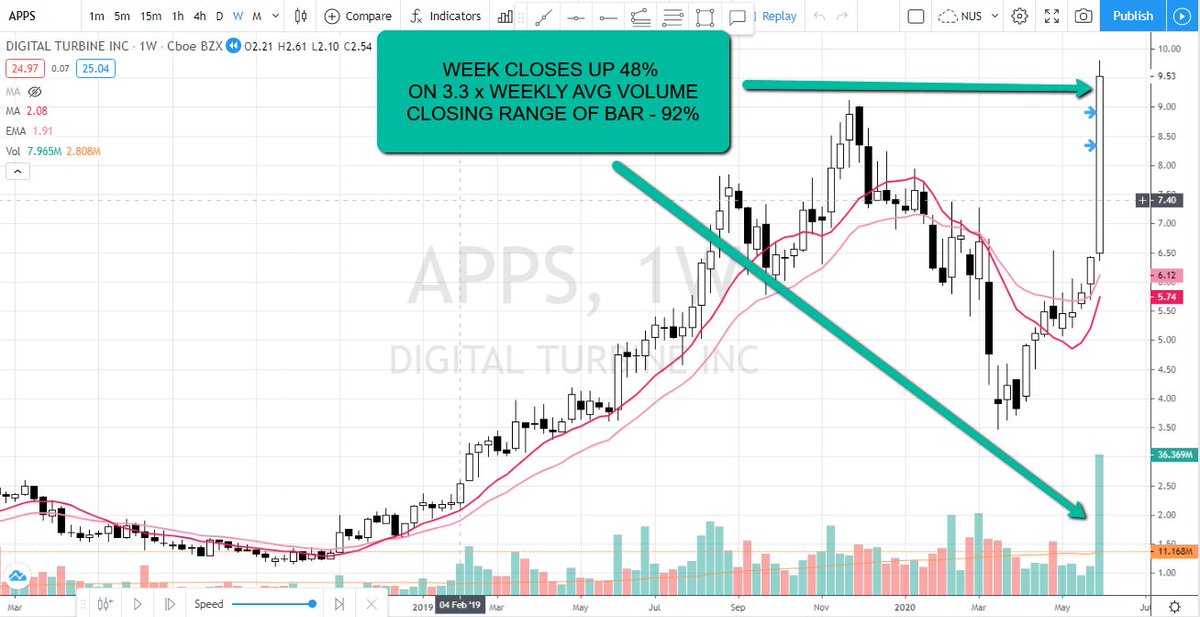 17/  $GRWG look at  $APPS - Week closes up 48% on 3.3 x avg 50 Week volumeClosing range of bar - 92% - before and after.I'm not saying all charts do this, I may be wrong, but probabilities are good when weekly bar starts like this.