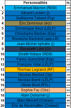 Qui porte ces idées à l'antenne ? Le top 20 est forcément dominé par les éditorialistes,  #toutologues, dont une seule peut se dire un peu à gauche. 5 femmes, 15 hommes dans ce top 20 des têtes les plus croisées sur les plateaux.