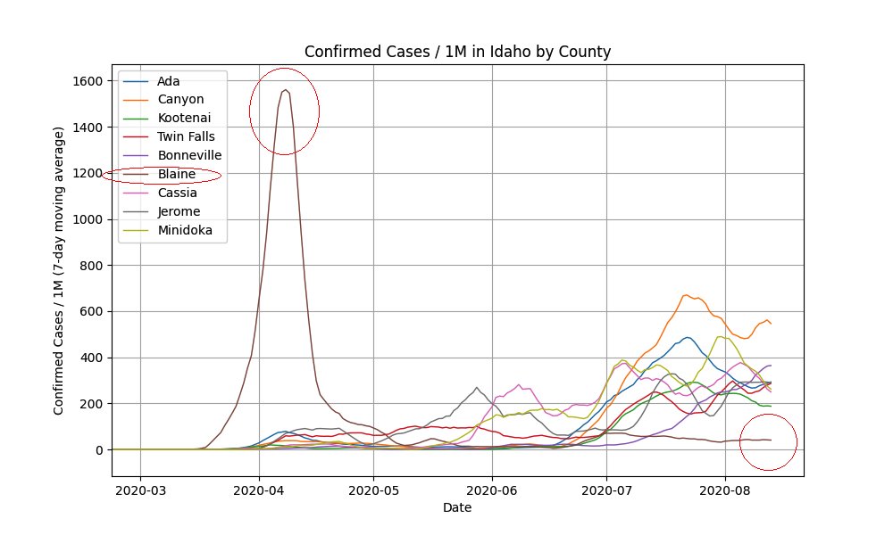 Follow Up #1:A reader notified me of an interesting case in Blaine County, Idaho. A large outbreak in March resulted in 20-25% seroprevalence for that county:  https://www.medrxiv.org/content/10.1101/2020.07.19.20157198v1Since then, Blaine County did not see another wave while the rest of Idaho saw a large surge.