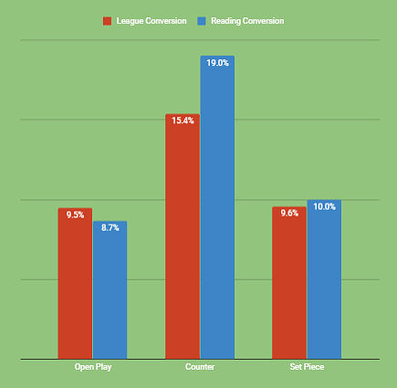 Looking away from locations and toward situational shots & goals, Reading underwhelmed getting them from Open Play. And when they did get them, they underwhelmed in finishing them.In other siss, RDG outdid league avg in conversion—including penalties, 87.5-82.8 (RDG was 7/8).