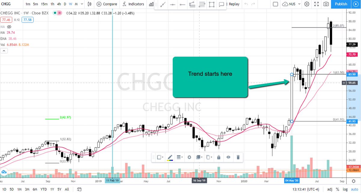 18/  $GRWG - study what happened with  $CHGGbefore and after CHGG - UP 49% 7.5x 50 WEEK AVG VOL Closing Range = 98%
