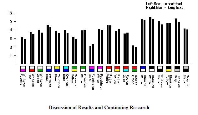 Are there better colors to use in a modern powerpoint?  @JenniferSpicer4 pointed me to this modern research on PPT presentations -- it's actually remarkably similar to research in the 1970s showing black on white is the most readable! (and blue among the least)