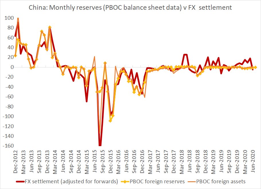 My "shadow intervention" alarm bells are starting to go off --Something is happening in China.  The July trade surplus (goods) was $60b.  Per my  @ExanteData friends (in market watch) inflows into CNY bonds were $20b.  And PBOC balance sheet reserve were flat1/x