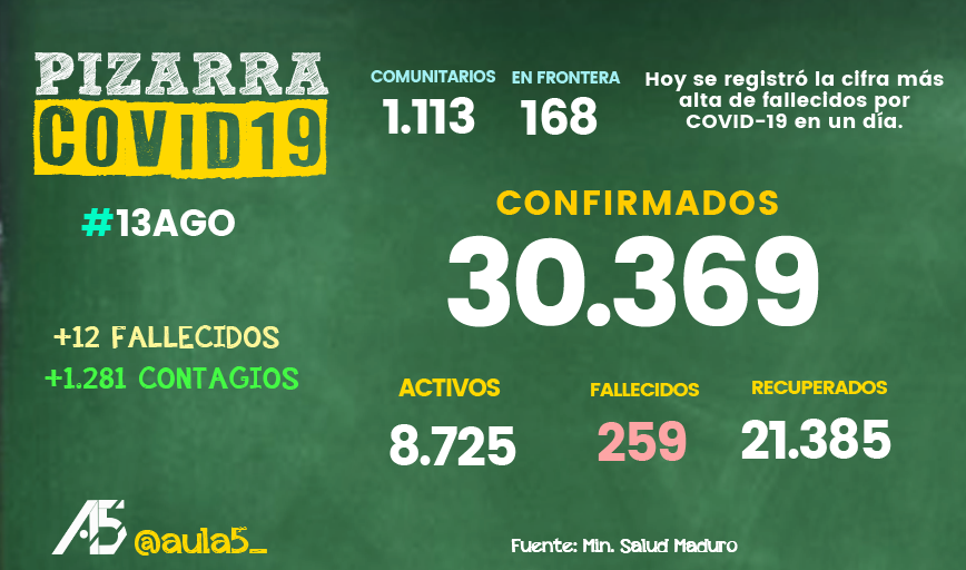 aula5_'s tweet photo. ✝️ 12 fallecidos por Covid-19 fueron anunciados ayer, #13agosto, en Venezuela. Es la cifra de muertes más alta reportada hasta la fecha.

😷 El número de contagios confirmados 
en el país ascendió a 30.369

Échale un ojo a las cifras en la Pizarra Covid-19 de Aula 5 👀👇 https://t.co/9c8uT9BZFv