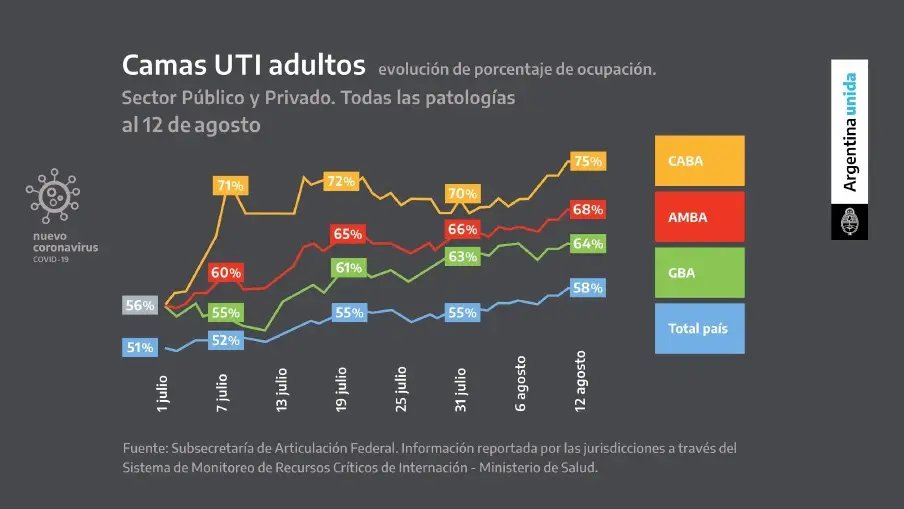 jotaleonetti's tweet photo. Si pasamos de la #Cuarentena controlada a la #ResponsabilidadSocial, yo cambiaría los porcentajes de este gráfico por el número concreto de las #camas libres... para desanimar la #juntada. https://t.co/1IZqyuTUyB