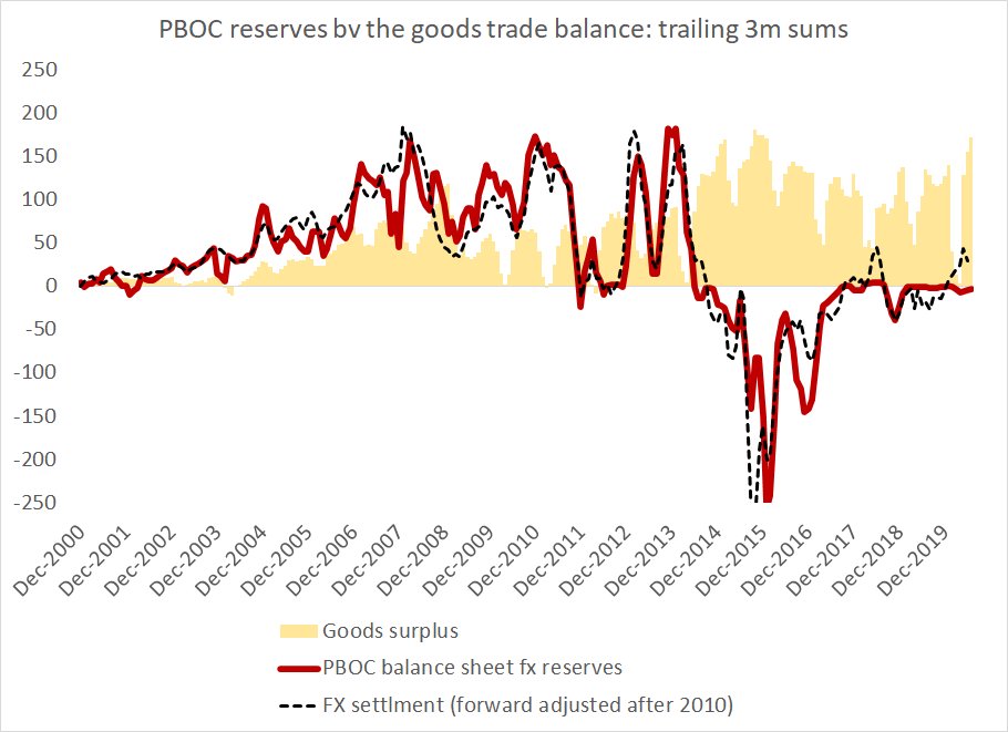 Obviously there is a "missing" outflow right now -- and it has to be massive for current account and the financial account to balance now that the current account has shot up.  The goods surplus is again a good current account proxy b/c tourism imports are down ...2/x