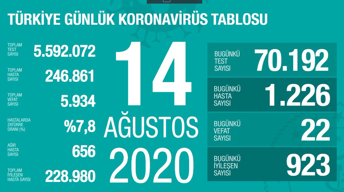 ogretmenlersyfs's tweet photo. 22 Haziran Vaka sayısı:1212 (seminer uzaktan oldu) 
14 Ağustos Vaka sayısı: 1226
İşte bu yüzden 
#semineruzaktanolsun  diyoruz sayın bakanım @ziyaselcuk https://t.co/PyitgsiDch