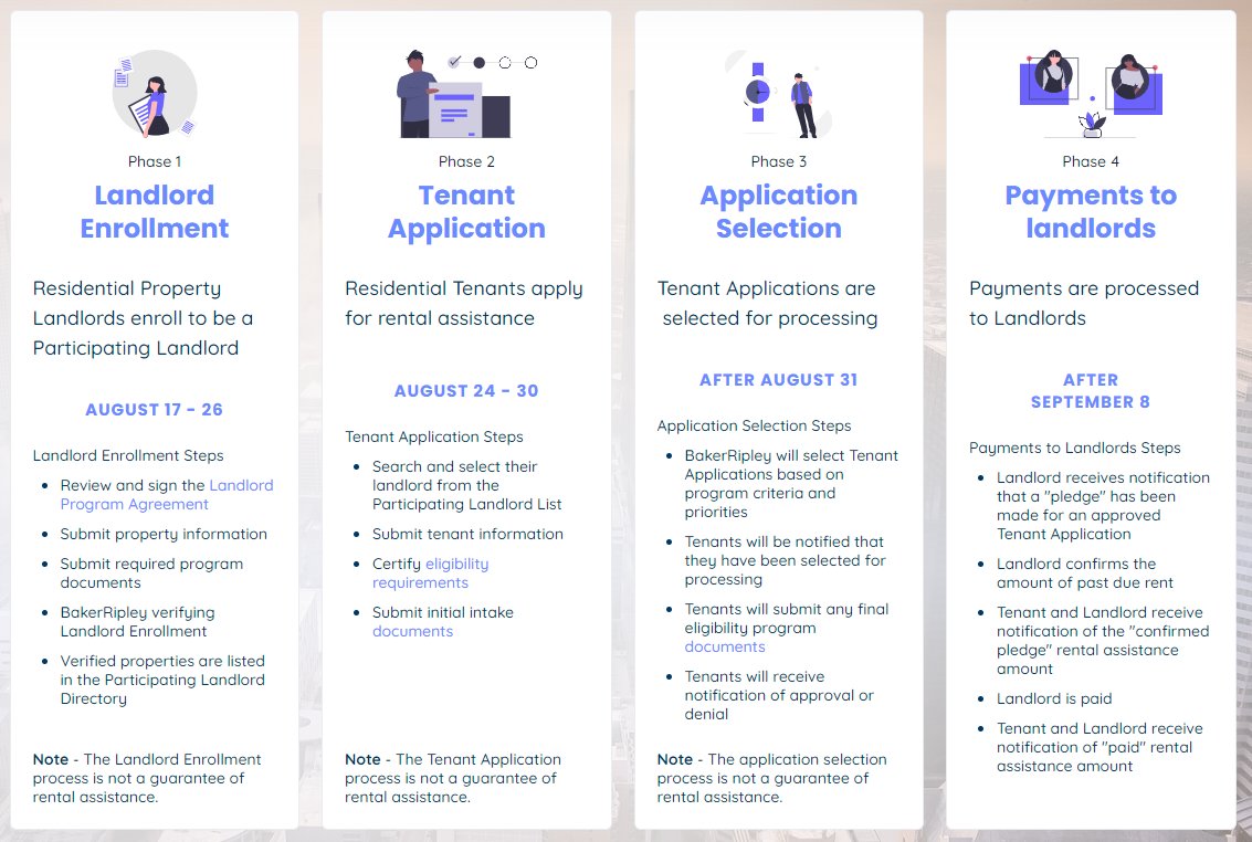 .<a href="/HoustonTX/">City of Houston</a> is providing $20 million of #RentRelief to City of Houston/ Harris County tenants experiencing economic hardship from #COVID19. Landlords must agree to the terms of the program and will be paid directly by <a href="/BakerRipley/">BakerRipley</a>. More info: bakerripleyrenthelp.org. #hounews