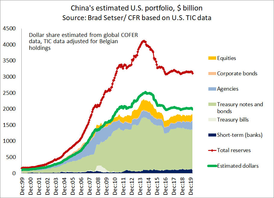 And the growth in China's portfolio holdings/ claims on the US (Chinese flows at the time were not intermediated through private banks) is basically explained by the growth in China's reserves8/x