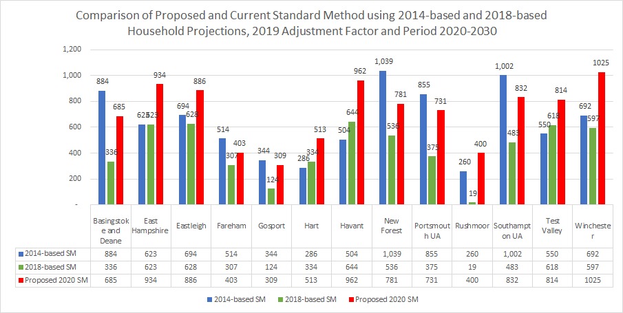 CarolineDibden's tweet image. I crunched the #StandardMethod too for #Hampshire - main trend is shift from cities to rural districts! Need to see constraints part of the formula for sensible analysis. This is just part of the story. Red is new method. #PlanningForTheFuture