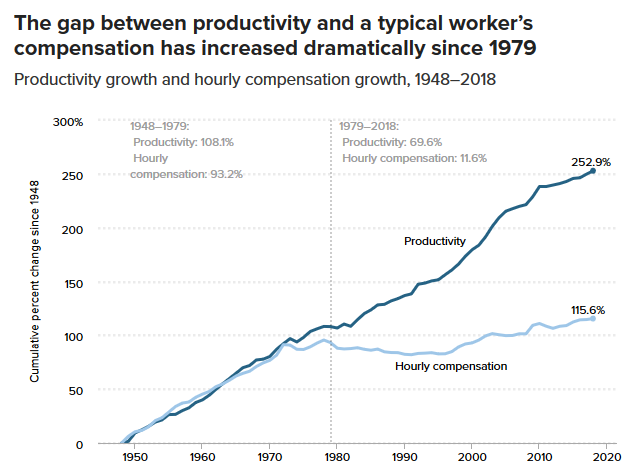 scottsantens's tweet image. Average hours worked in 1982: 1,803

Average hours worked in 2019: 1,779

WTF are we doing? How are we accepting this as okay when we are twice as productive now? Our disposable incomes should be twice as large, or our work weeks should be half as long.

Demand #UBI + @4Day_Week!