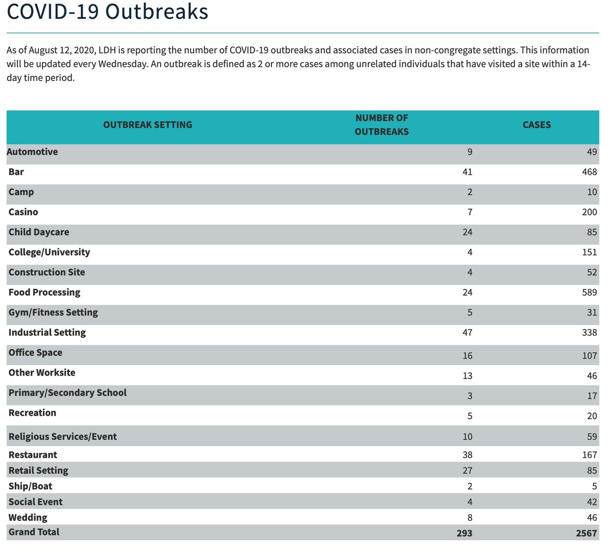 9/22 If we understand where Covid is spreading, we can reduce risk. Kudos to Louisiana for investigating this and reporting it openly. Of known outbreaks, food processing, bars, industry, casinos, and, yes, restaurants top 5.  https://ldh.la.gov/index.cfm/page/3997