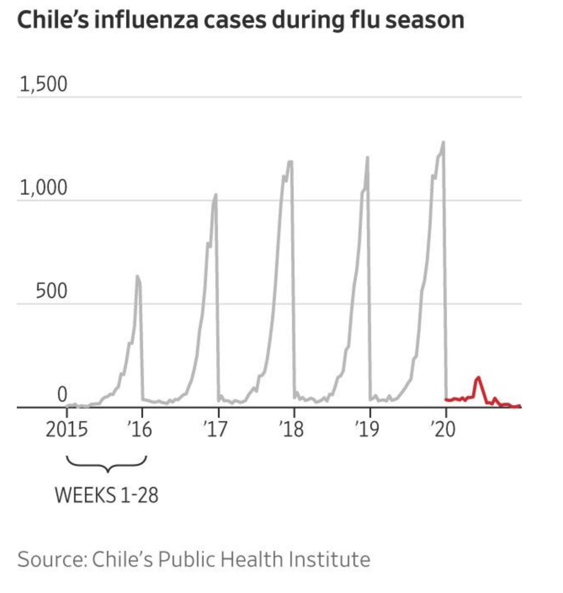 11/22 Some sloppy thinking about flu. With less global travel and more masks, handwashing, distancing, we may have a lot less flu. Look at this striking graph from Chile. An unexpected “health dividend” from Covid action could be less flu. But still, get a flu shot, definitely.