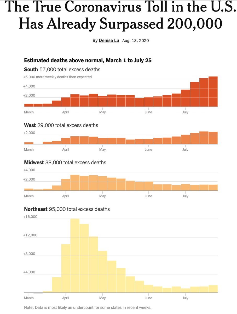 14/22 . @nytimes has an informative visualization of how many more people died than usual in each state and region of the US since the pandemic began. The total number of excess deaths in the US? At least 200,000.  https://nyti.ms/30S7xri 