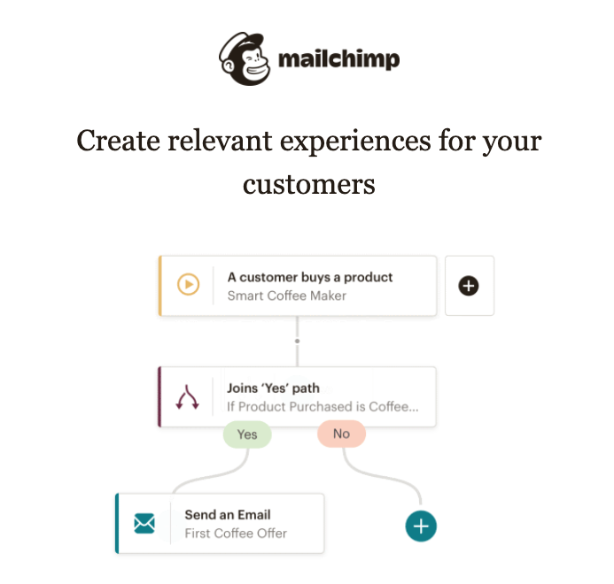 philwinkle's tweet photo. Mailchimp in a nutshell: 

2017: Is eCom a thing?
2018: You need... postcards! (womp womp)
2019: REBRANDDDDDD (djhorn.mp3)
2020: Fine fine fine you get Flows. https://t.co/Okwnmxlo7G