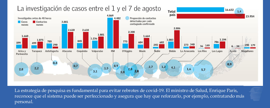 Expertos advierten débil trazabilidad: Salud detecta menos de dos contactos por cada caso digital.elmercurio.com/2020/08/14/C/V…