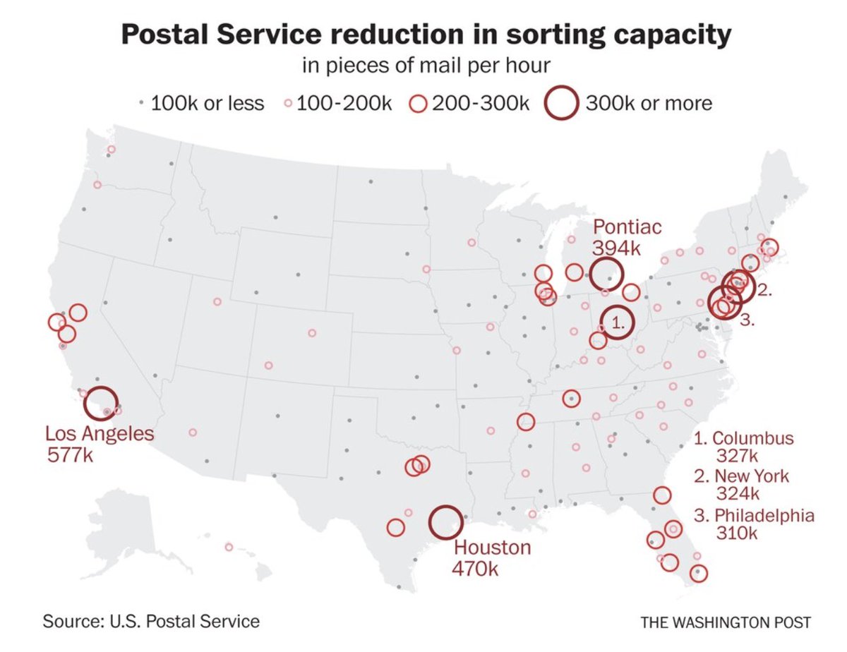 NEW:  @jacobbogage got USPS data showing at least 671 USPS mail sorting machines have been removed across the country since June. Represents a reduction in national mail sorting capacity of 21.4 million pieces of mail per hour.  https://www.washingtonpost.com/local/md-politics/usps-states-delayed-mail-in-ballots/2020/08/14/64bf3c3c-dcc7-11ea-8051-d5f887d73381_story.html