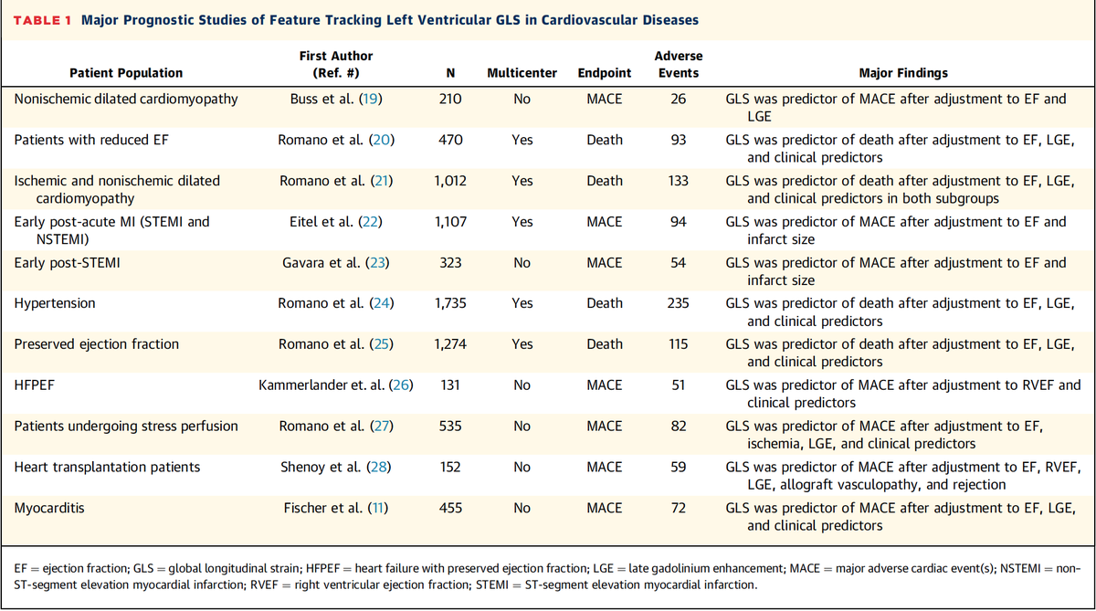 afshinfarzan's tweet photo. This paper adds to growing data on the prognostic value of feature tracking CMR in a variety of cardiovascular disorders

https://t.co/xia2JKBxgA

https://t.co/cMgWOosdpe

https://t.co/0UeGimb63N https://t.co/XFTEFrbjUo