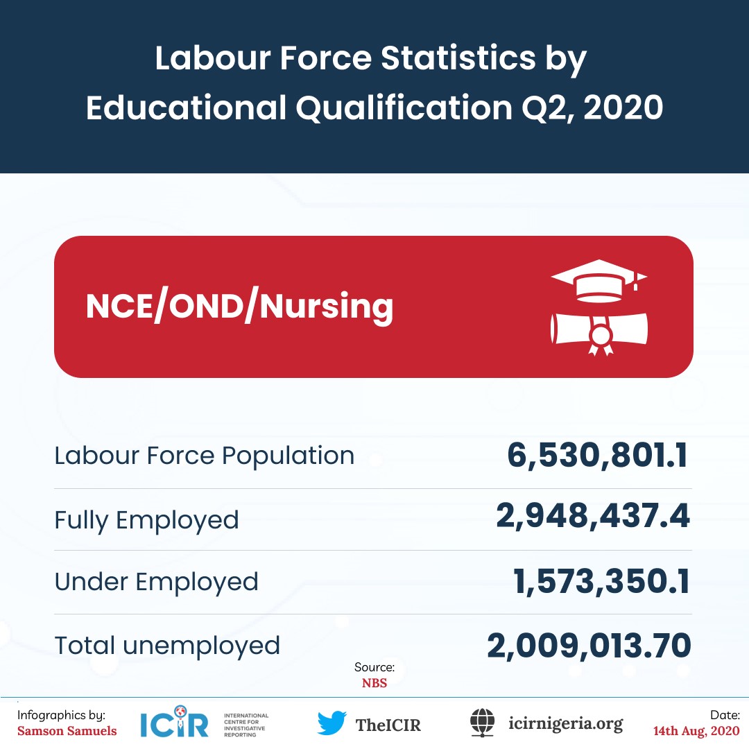  #Thread Labour Force Statistics By Educational Qualification Q2, 2020NCE/OND/Nursing Total Unemployed 2,009,013.70Read more  https://bit.ly/3gYIIja 