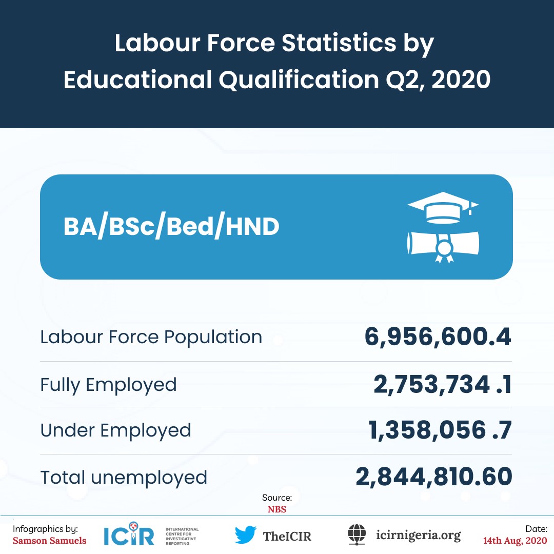 BA/BSc/Bed/HNDTotal Unemployed 2,844,810.60