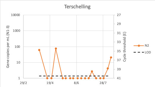 schylgemedia's tweet photo. Niet zo heel raar, deze week flinke stijging bij de metingen van deeltjes in het rioolwater op#Terschelling. Vraag is wel of dit alleen aan #Appelhof is toe te schrijven.
https://t.co/HKdzoMBdEw https://t.co/z4fshc6K5X