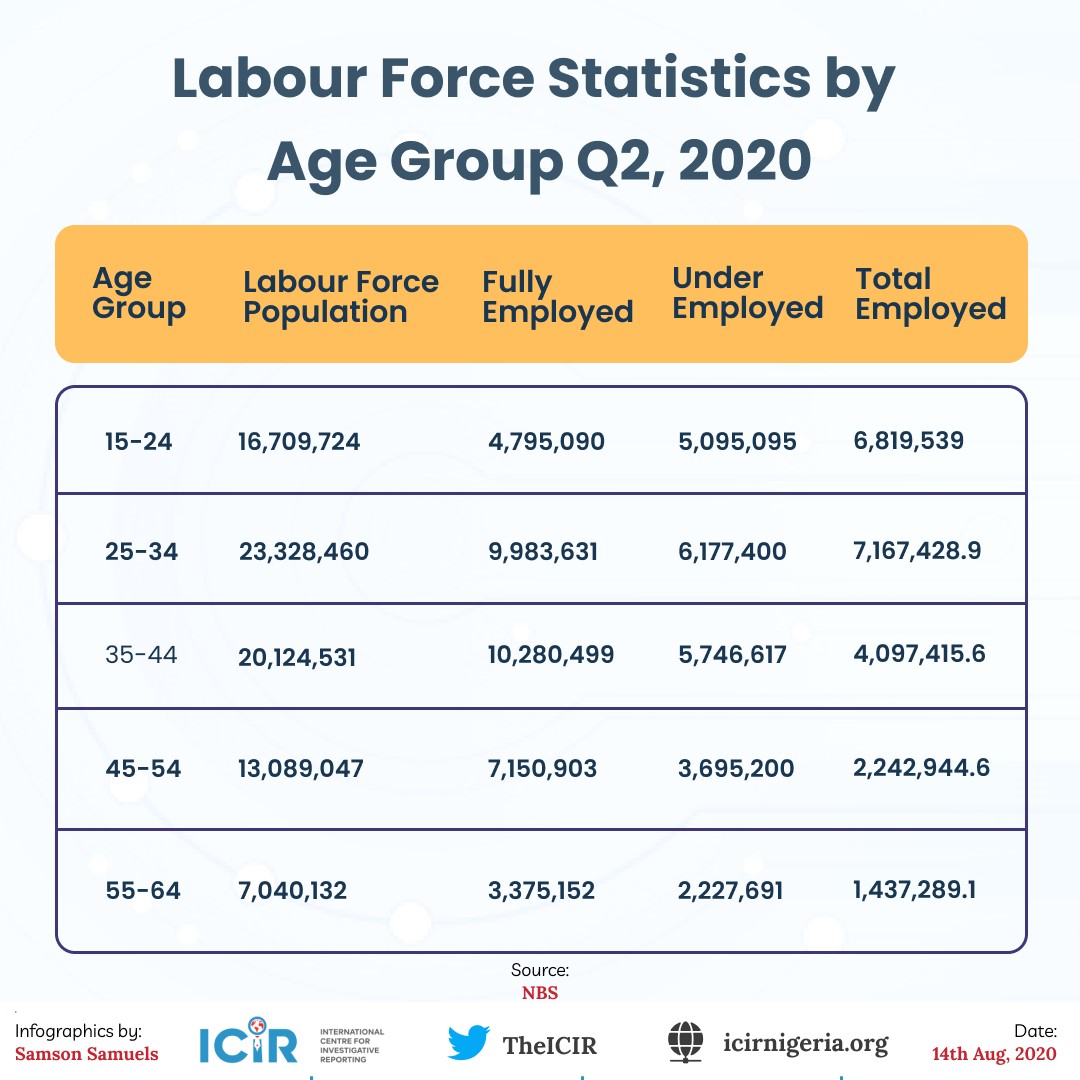 Labour Force Statistics By Educational Qualification Q2, 2020Read more  https://bit.ly/3gYIIja End of  #Thread