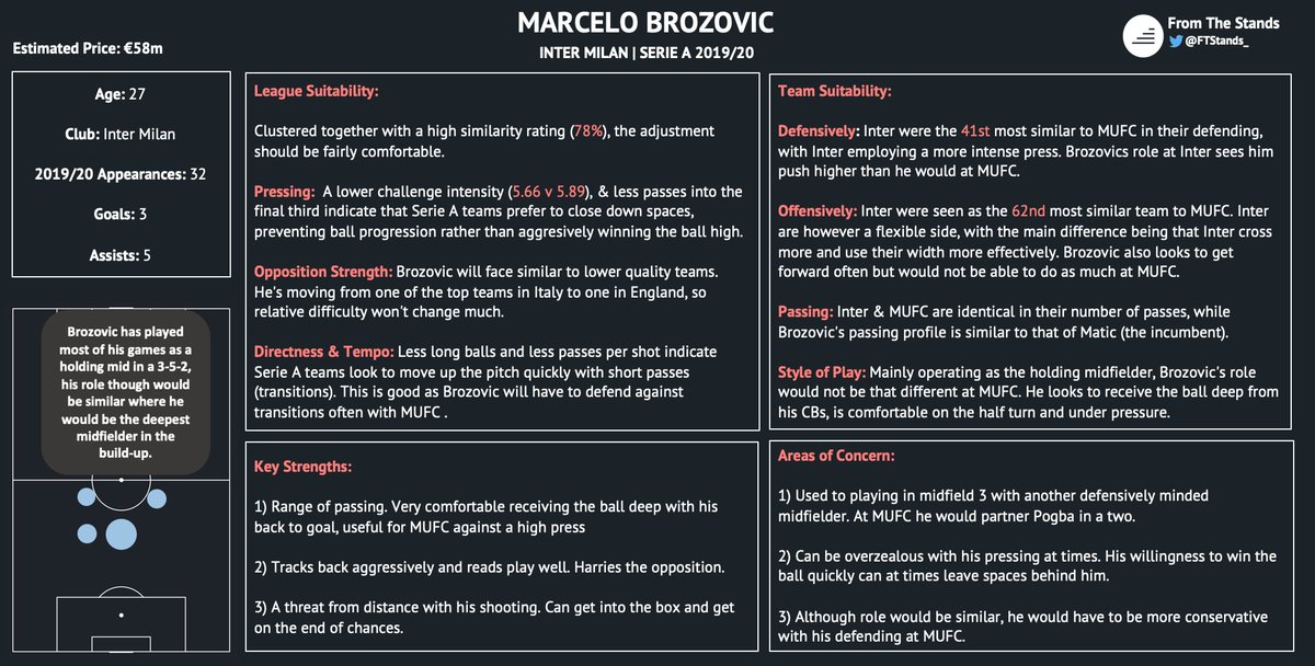 Brozovic has been crucial to Conte’s Inter Milan side. A pressing machine, Brozovic will add much needed dynamism and energy to United’s press. With a tendency to pick out pinpoint passes from deep, Brozovic will also help United in build-up situations.
