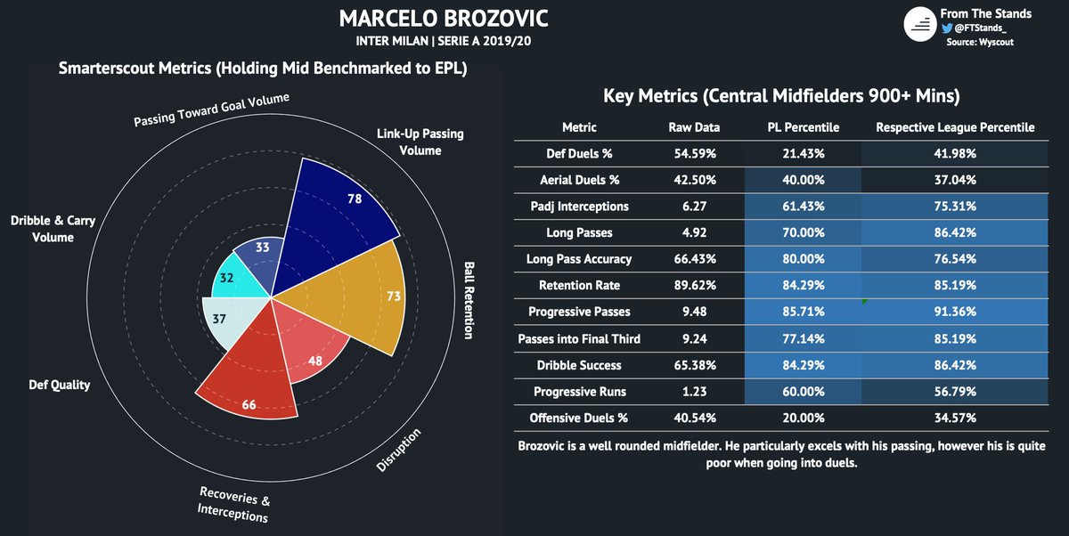 Brozovic has been crucial to Conte’s Inter Milan side. A pressing machine, Brozovic will add much needed dynamism and energy to United’s press. With a tendency to pick out pinpoint passes from deep, Brozovic will also help United in build-up situations.