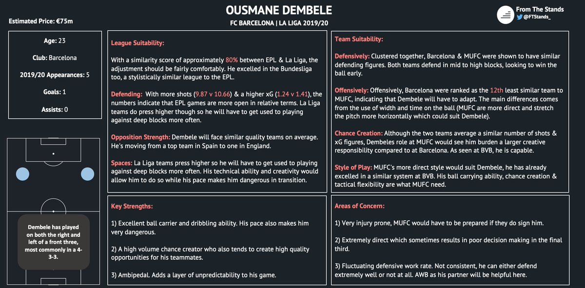 A fit and firing Ousamane Dembele is the exact type of forward this United team is lacking. His health is not a guarantee however, and United would need to negotiate a lower risk deal (loan with option to buy), to make this transfer a safer bet.