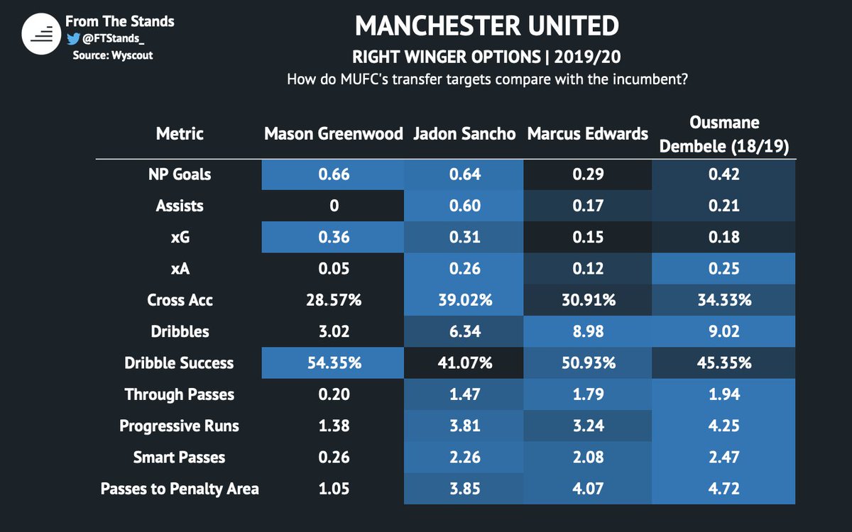 The second position of need, is a creative ball carrying right-winger. In our analysis, we identified J. Sancho, O. Dembele, and M. Edwards as our top 3 targets. This is how they compare to the incumbents at the position.