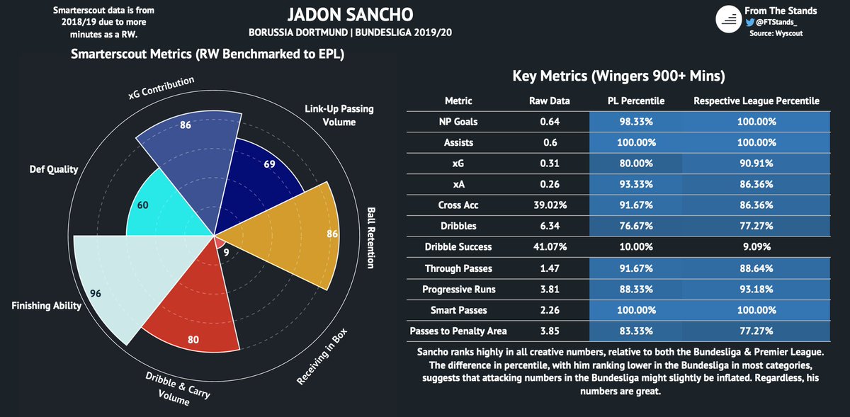 Jadon Sancho has taken the world by storm over the past 2 seasons. The Englishman’s development has been nothing short of remarkable, & would be an excellent signing.