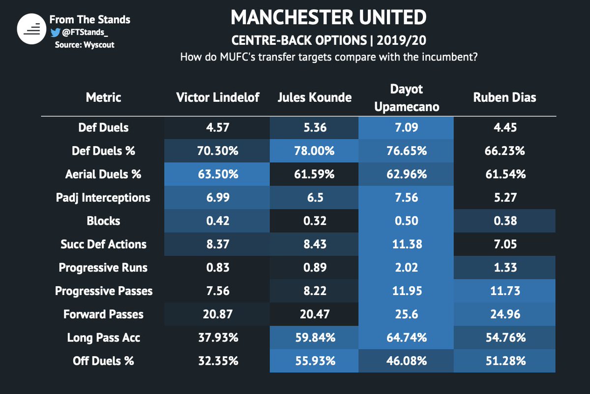 Another area of need is the center-back position. United need another high quality option who would complement Maguire better and who would better suit their highline. Here is how R. Dias, J. Kounde, and D. Upamecano compare to the team’s current incumbent.