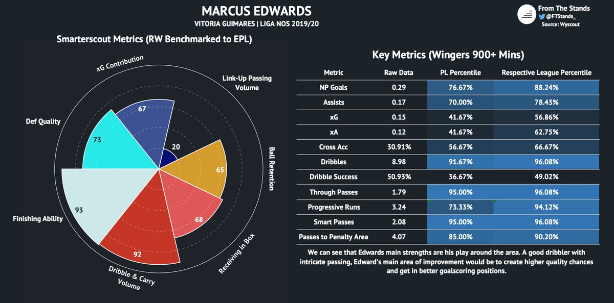 Marcus Edwards fulfills most of United’s needs at the position, and would undoubtedly be the cheapest of the 3 options. Signing him would buy United time to re-evaluate their needs at the position again in the near future, depending on the development of their current options.