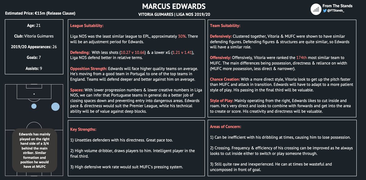 Marcus Edwards fulfills most of United’s needs at the position, and would undoubtedly be the cheapest of the 3 options. Signing him would buy United time to re-evaluate their needs at the position again in the near future, depending on the development of their current options.