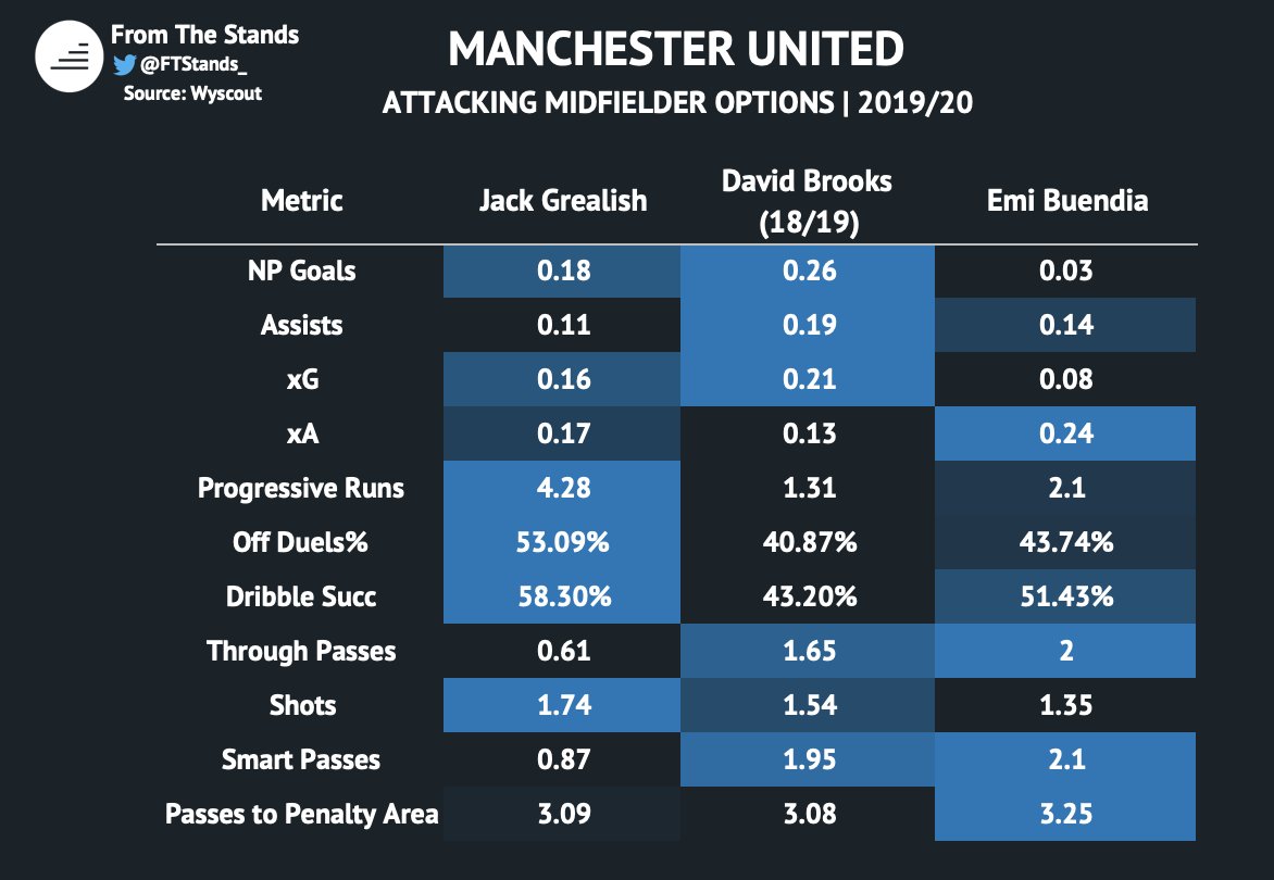 Lastly, United will need a quality back-up creator. The 3 options we identified are all very good and versatile players that will provide both depth and competition for places. Here are how Grealish, Buendia, & Brooks compare to United’s current options.