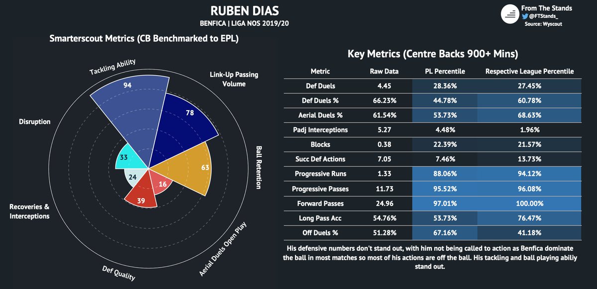 Ruben Dias’ build and height make him an ideal Premier League CB. Excellent with the ball at his feet, Dias has limitless potential at the position. There is reason to question whether he would be the ideal partner for Maguire however.